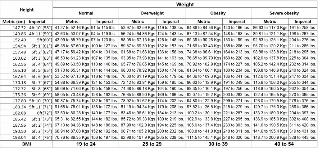 Reconstructed BMI Chart of National Institute of Health