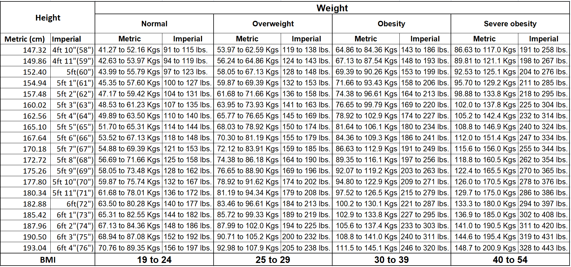 How to Calculate Body Mass Index (BMI): Are you obese?