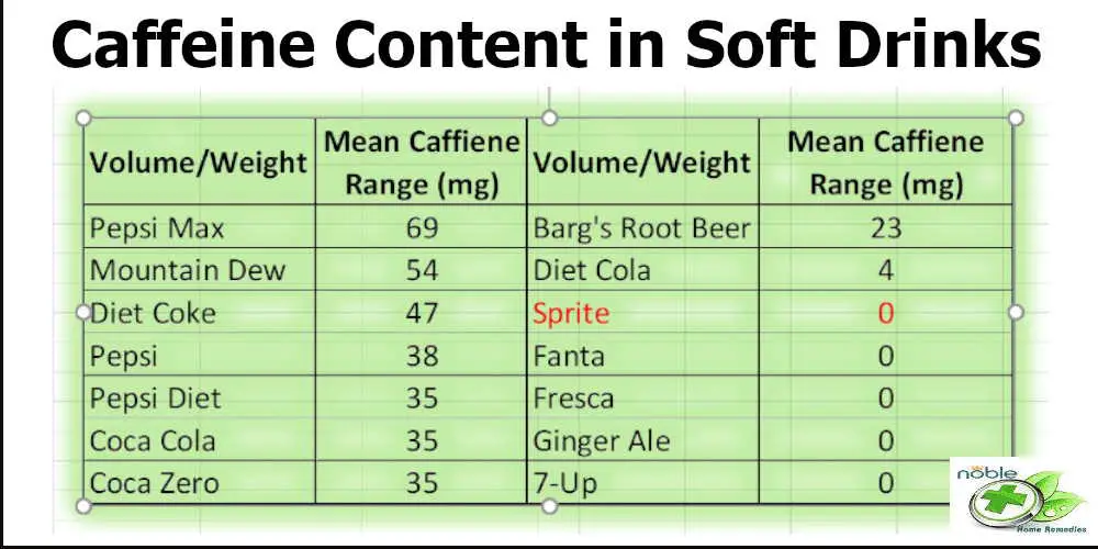 Table of caffeine content in soft drinks compared to sprite