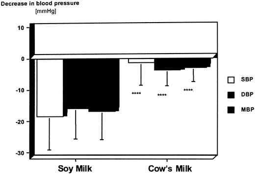 Soy milk vs Cows's milk blood pressure effects chart